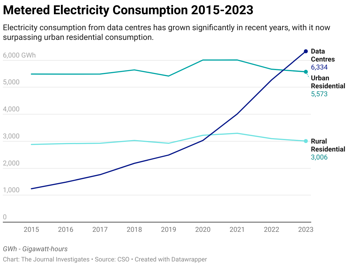 A line graph showing the metered electricity consumption of rural residential, urban residential and data centres from 2015 to 2023. The data is sourced from the CSO and shows how Electricity consumption from data centres has grown significantly in recent years, with it now surpassing urban residential consumption. 