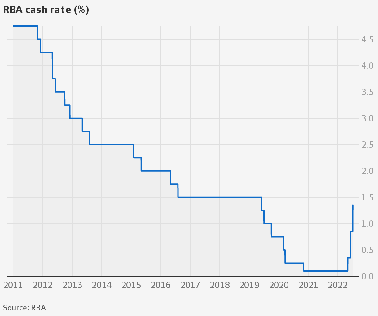 RBA Interest Rates Third Double Rate Rise Likely