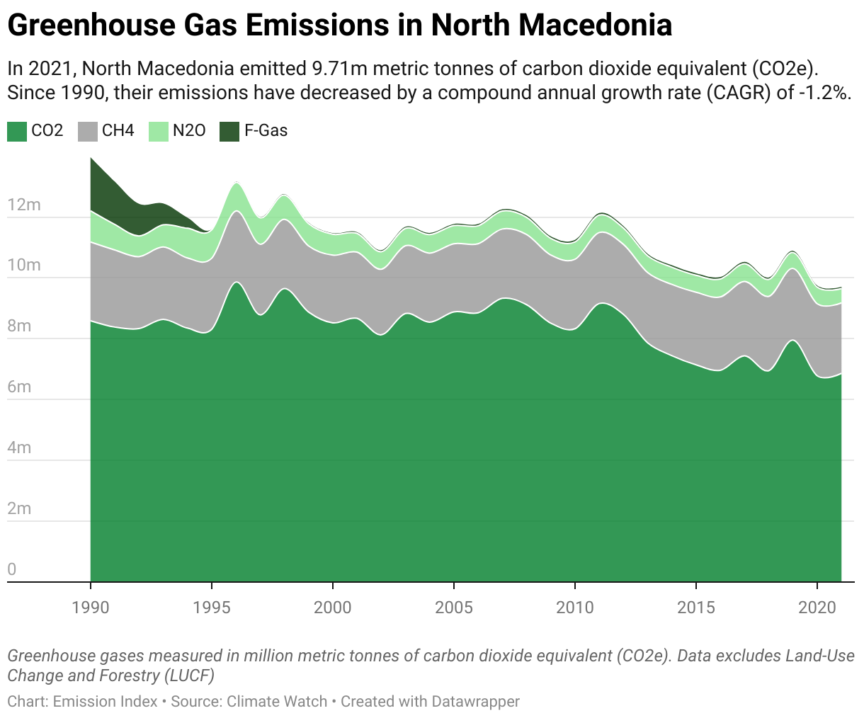 Greenhouse Gas Emissions in North Macedonia 5 Line chart showing total greenhouse gas emissions in North Macedonia since 1990.