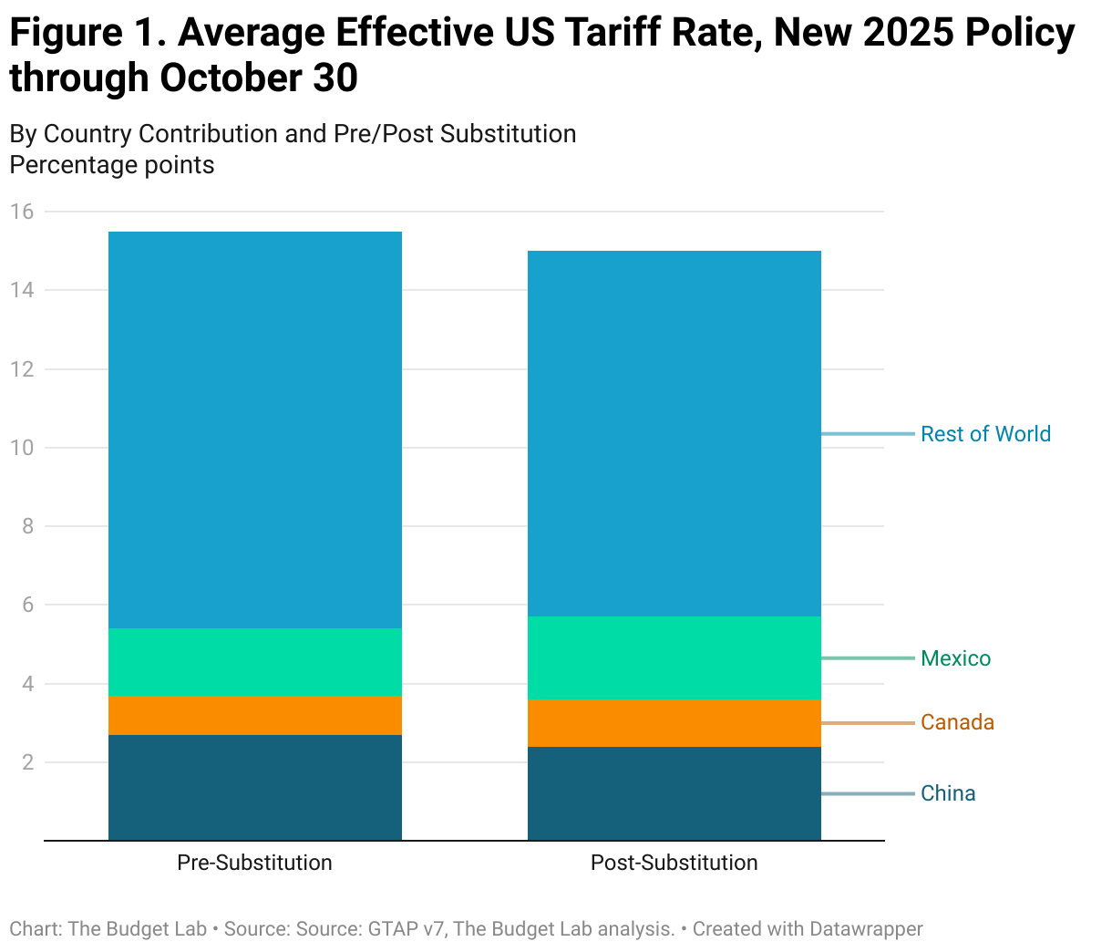 Figure 1. Average Effective US Tariff Rate, New 2025 Policy through October 30 (Stacked column chart)