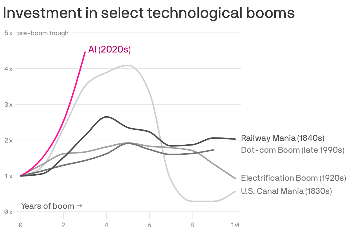 The AI boom's historical warning