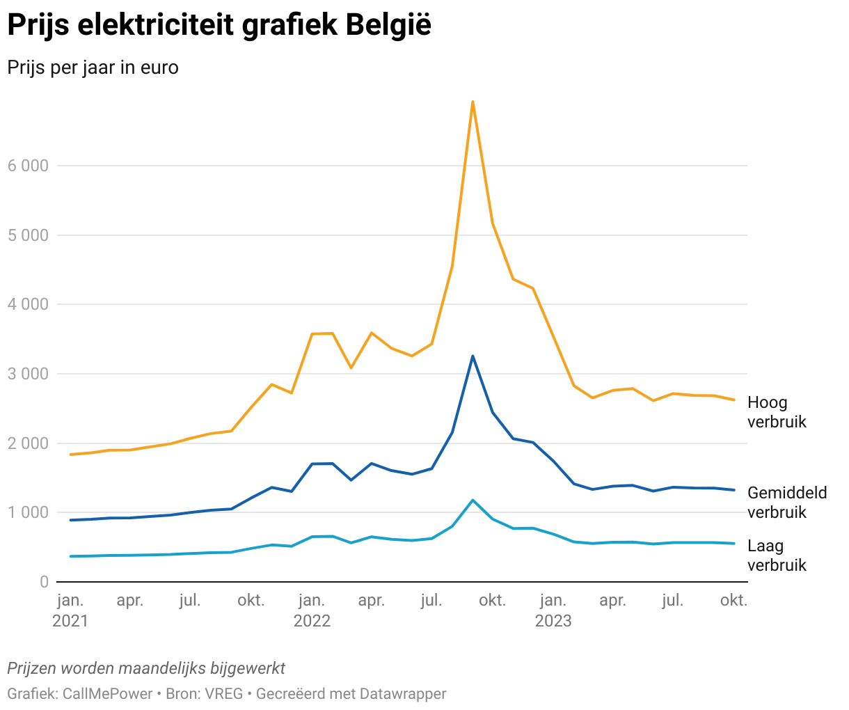 grafiek elektriciteitsprijs België met drie verbruiksprofielen
