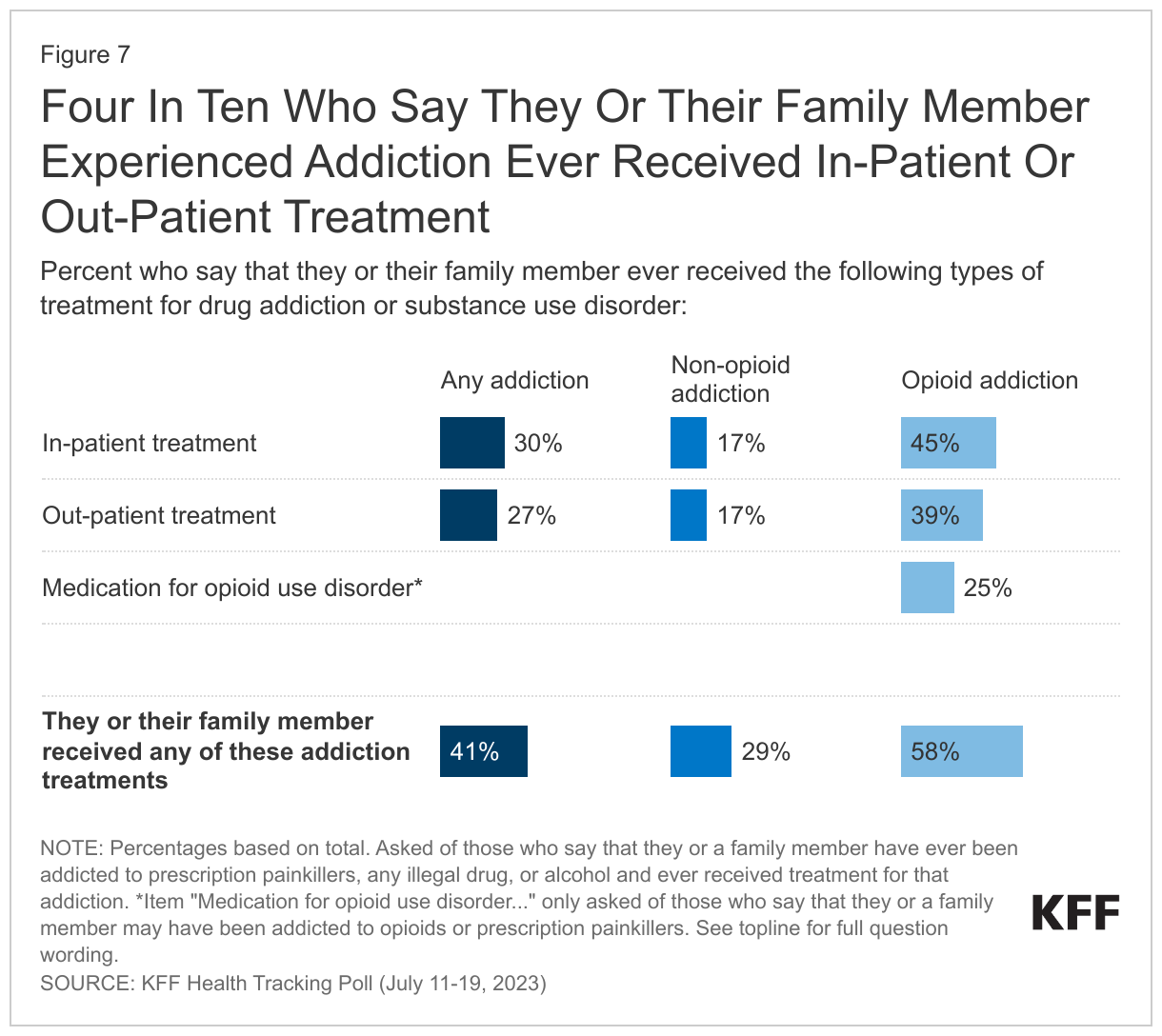 Four In Ten Who Say They Or Their Family Member Experienced Addiction Ever Received In-Patient Or Out-Patient Treatment data chart