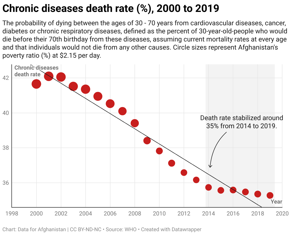 The probability of dying between the ages of 30 - 70 years from cardiovascular diseases, cancer, diabetes or chronic respiratory diseases, defined as the percent of 30-year-old-people who would die before their 70th birthday from these diseases, assuming current mortality rates at every age and that individuals would not die from any other causes. Circle sizes represent Afghanistan's poverty ratio (%) at $2.15 per day.