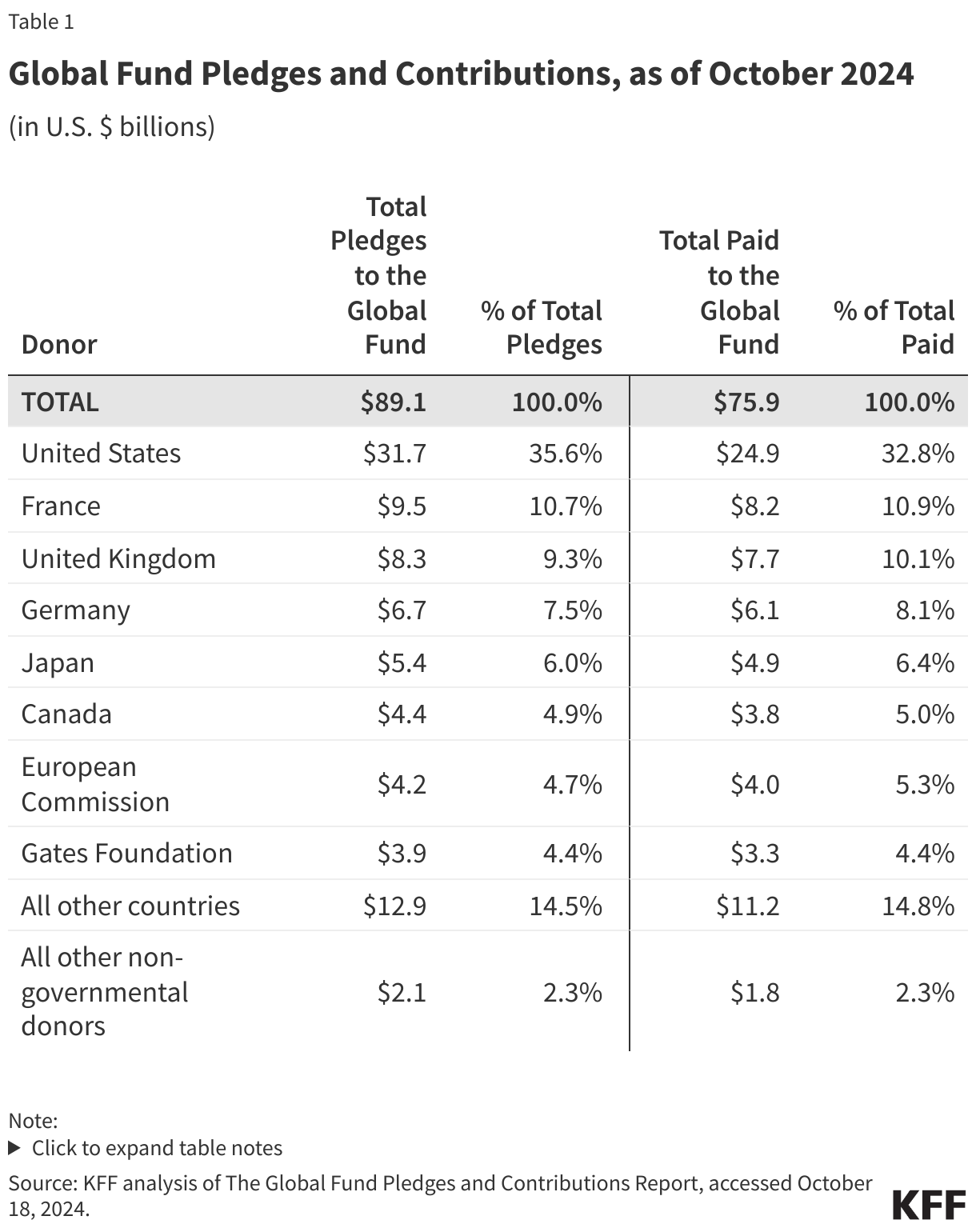 Global Fund Pledges and Contributions, as of October 2024 data chart