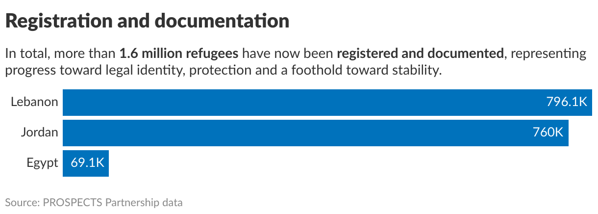 Registration and documentation (Bar Chart)