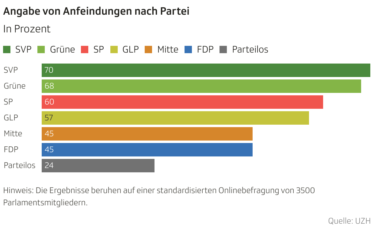 Angabe von Anfeindungen nach Partei (Balken)