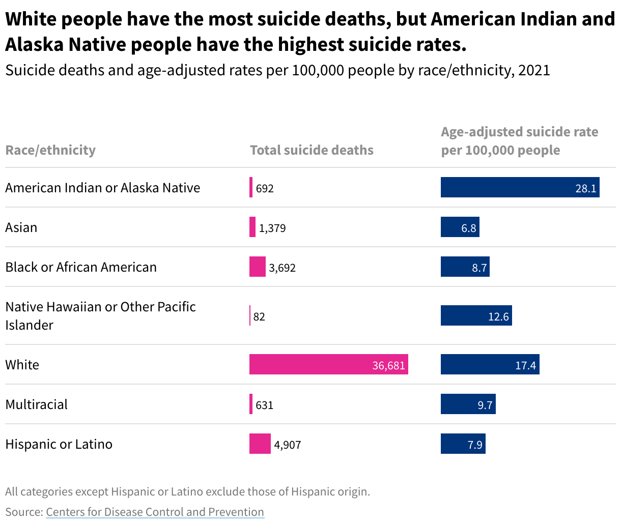 Table showing suicide deaths and age-adjusted rates per 100,000 people by race/ethnicity in 2021.