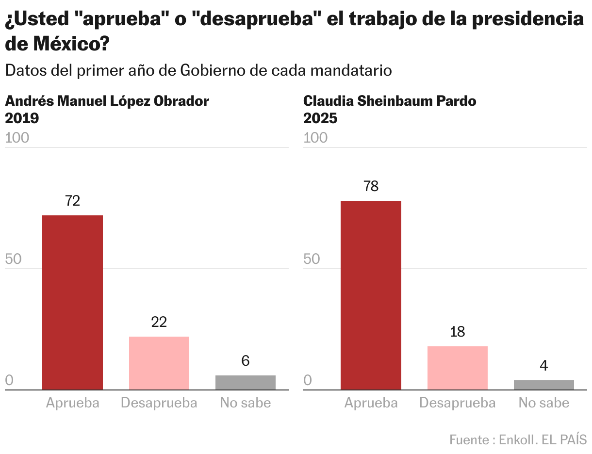 ¿Usted "aprueba" o "desaprueba" el trabajo de la presidencia de México? (Columnas múltiples)