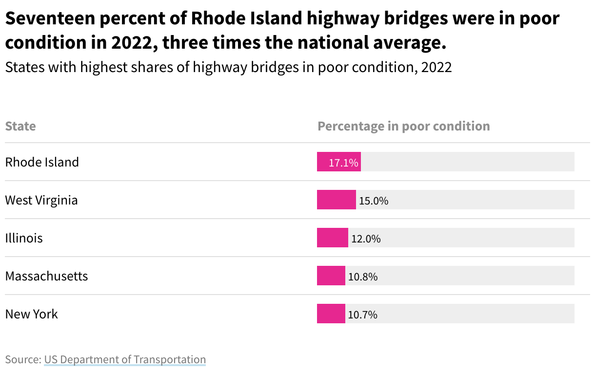 Bar chart showing states with highway bridges ranked in poor condition in 2022. Rhode Island had over three times the national average of highway bridges that were in poor condition in 2022.