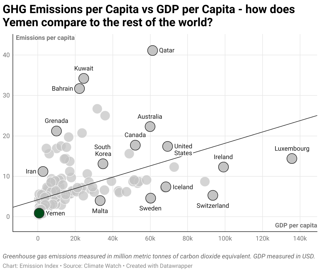Greenhouse Gas Emissions in Yemen 3 Scatter chart of emissions per capita and GDP per capita