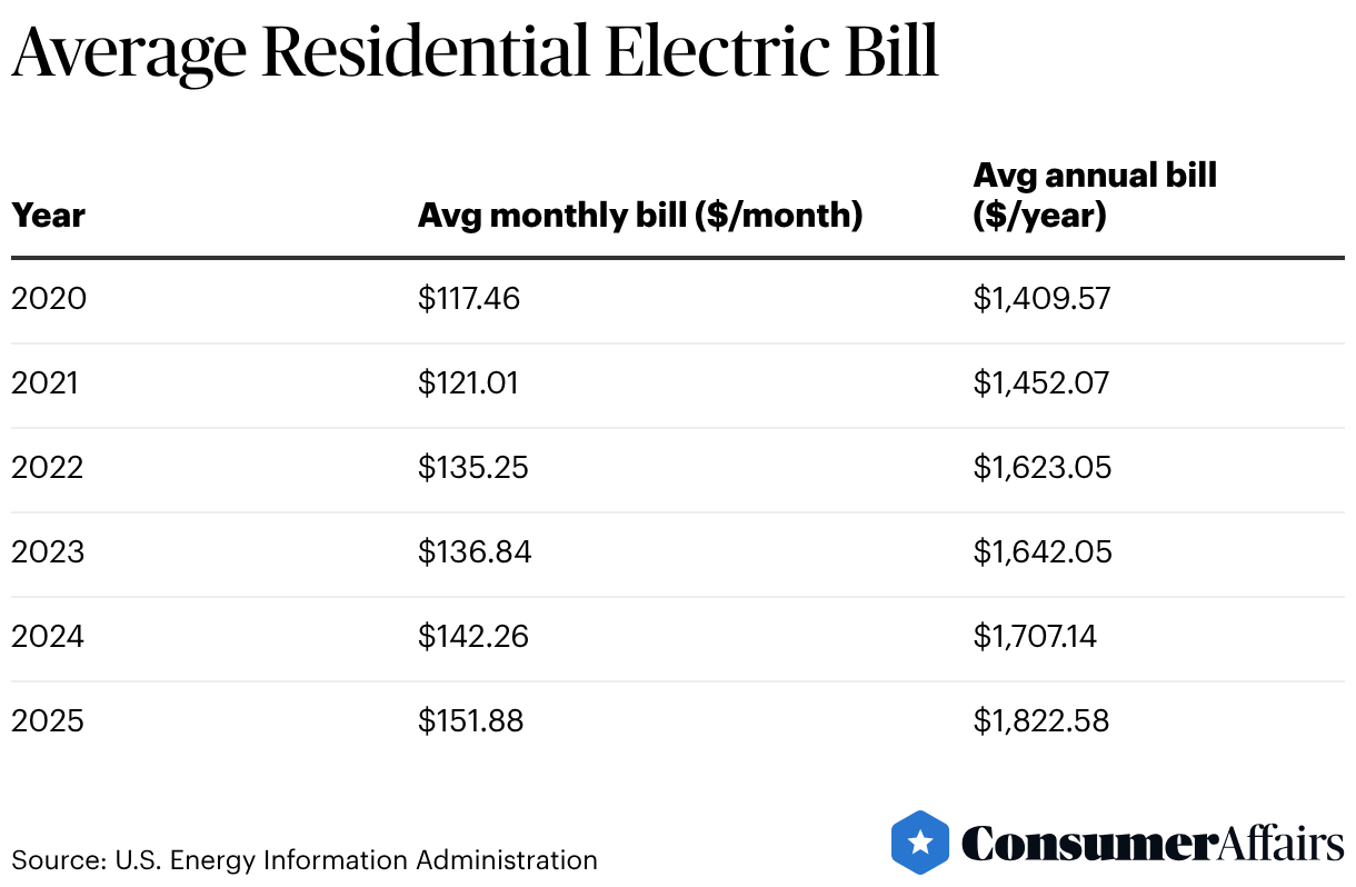 Average Residential Electric Bill (Table)