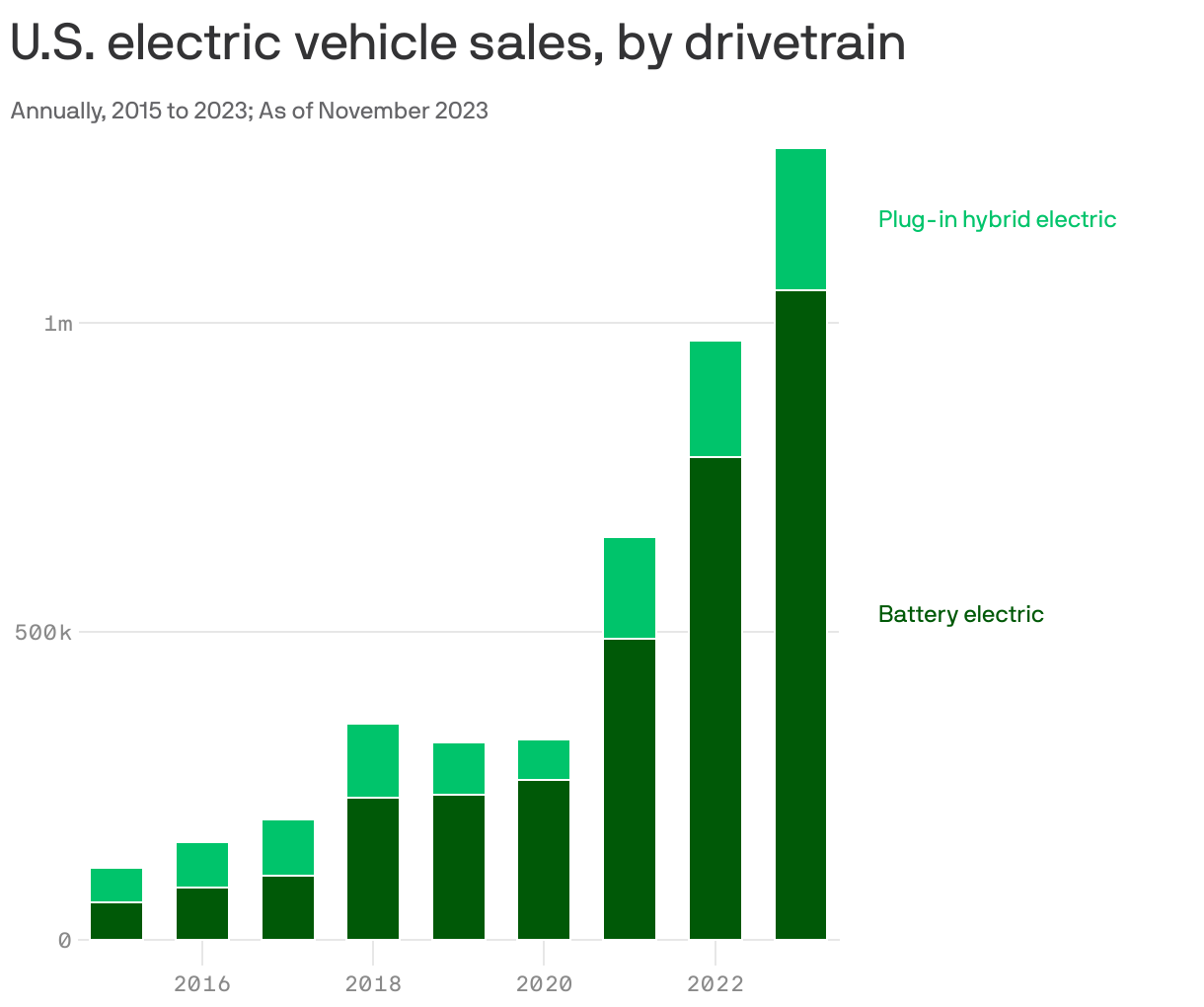 U.S. electric vehicle sales, by drivetrain