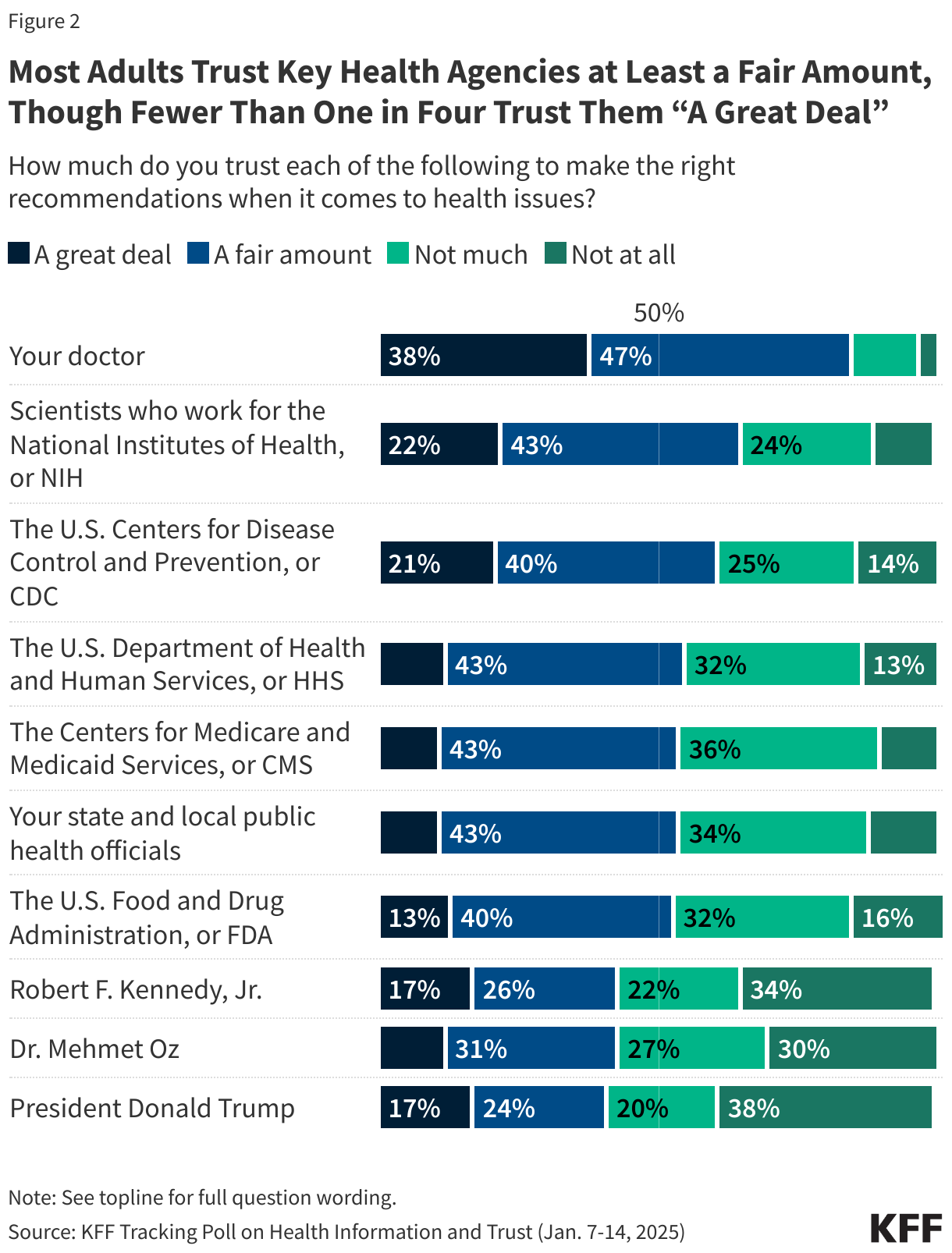 Most Adults Trust Key Health Agencies at Least a Fair Amount, Though Fewer Than One in Four Trust Them “A Great Deal data chart