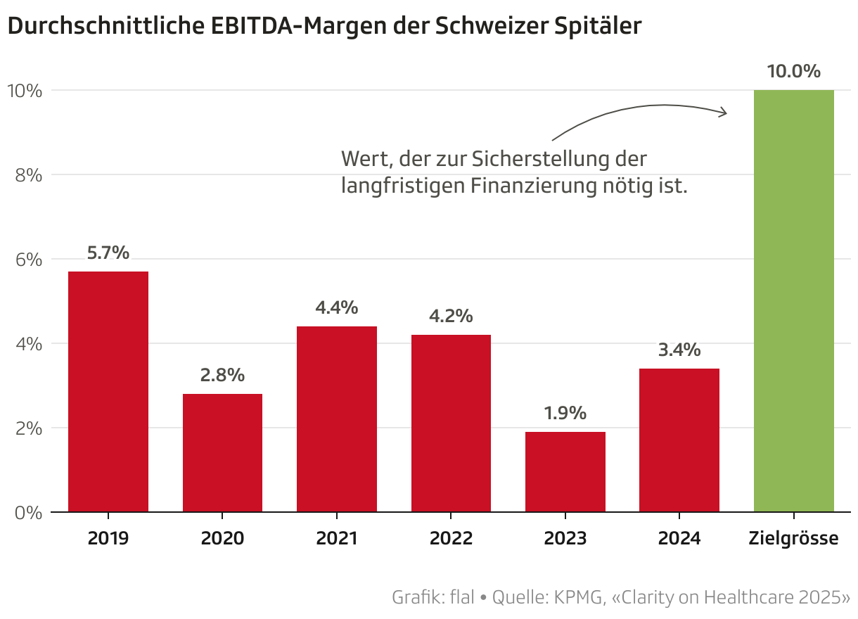 Durchschnittliche EBITDA-Margen der Schweizer Spitäler (Säulen)
