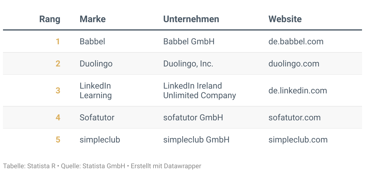 Ranking der Besten Marken Deutschlands 2024, Kategorie E-Learning-Plattform