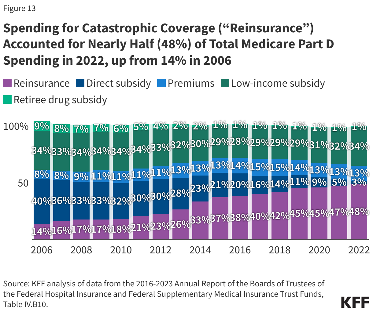 Spending for Catastrophic Coverage (“Reinsurance”) Accounted for Nearly Half (48%) of Total Medicare Part D Spending in 2022, up from 14% in 2006 data chart