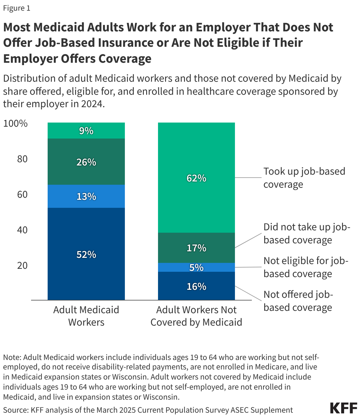 Most Medicaid Adults Work for an Employer That Does Not Offer Job-Based Insurance or Are Not Eligible if Their Employer Offers Coverage