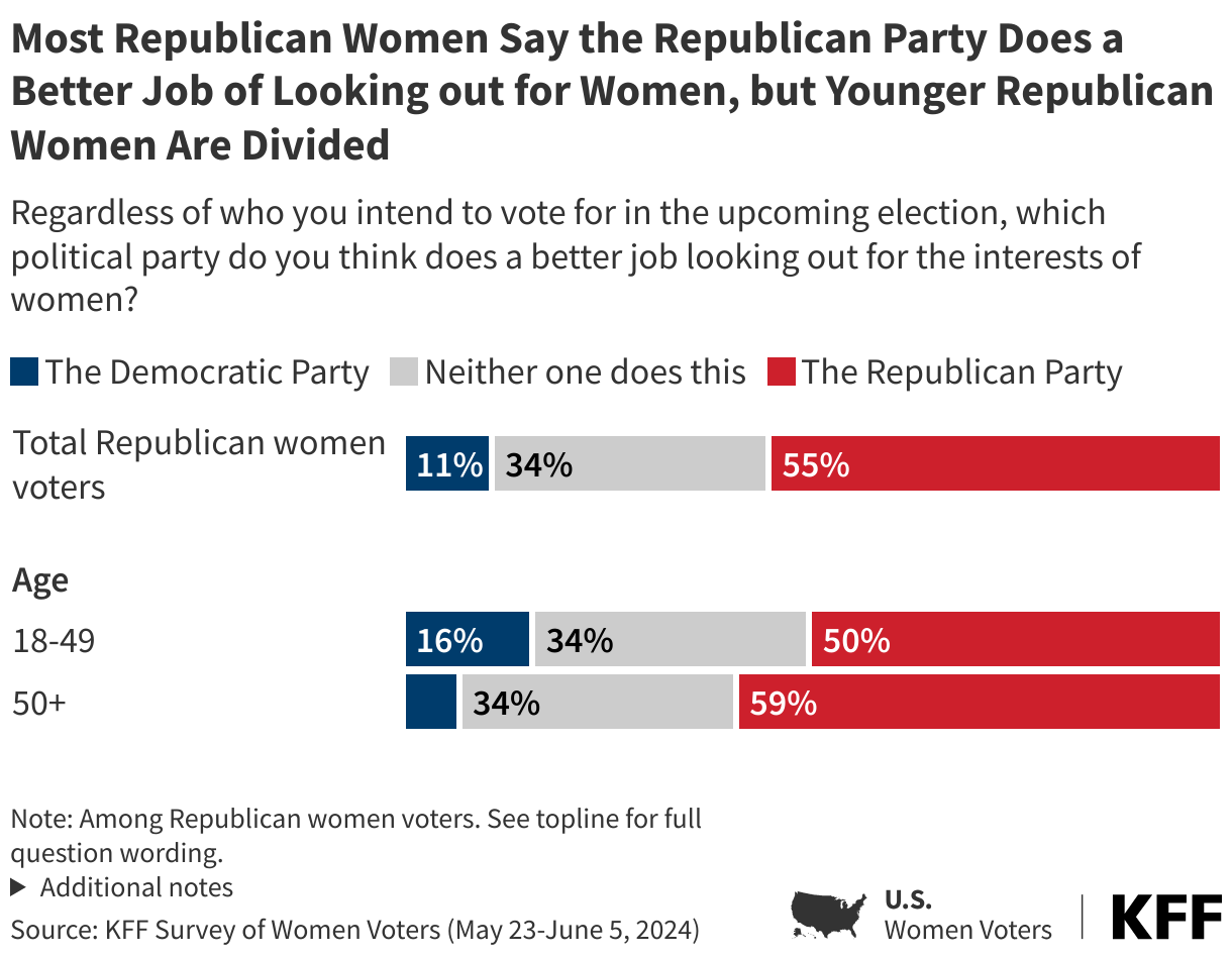 Most Republican Women Say the Republican Party Does a Better Job of Looking out for Women, but Younger Republican Women Are Divided data chart