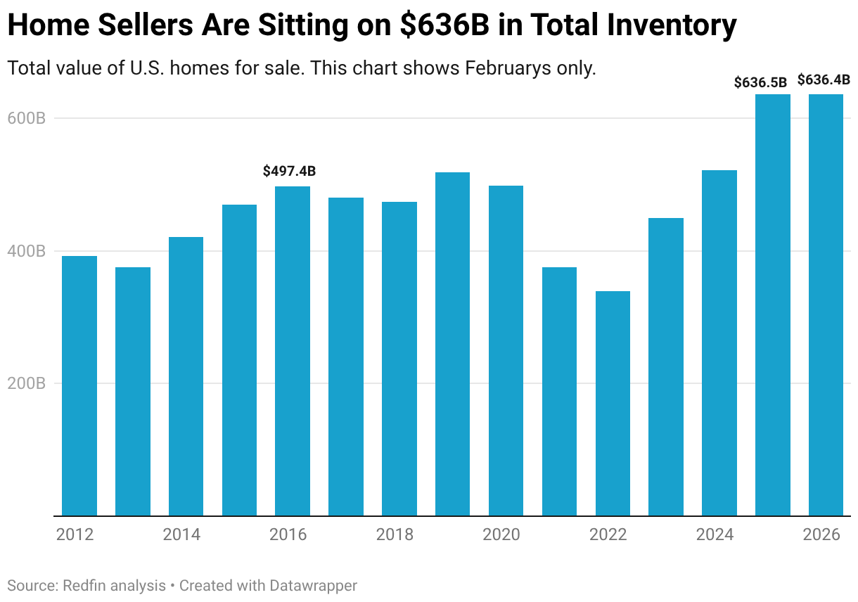 Home Sellers Are Sitting on $636B in Total Inventory (Column Chart)