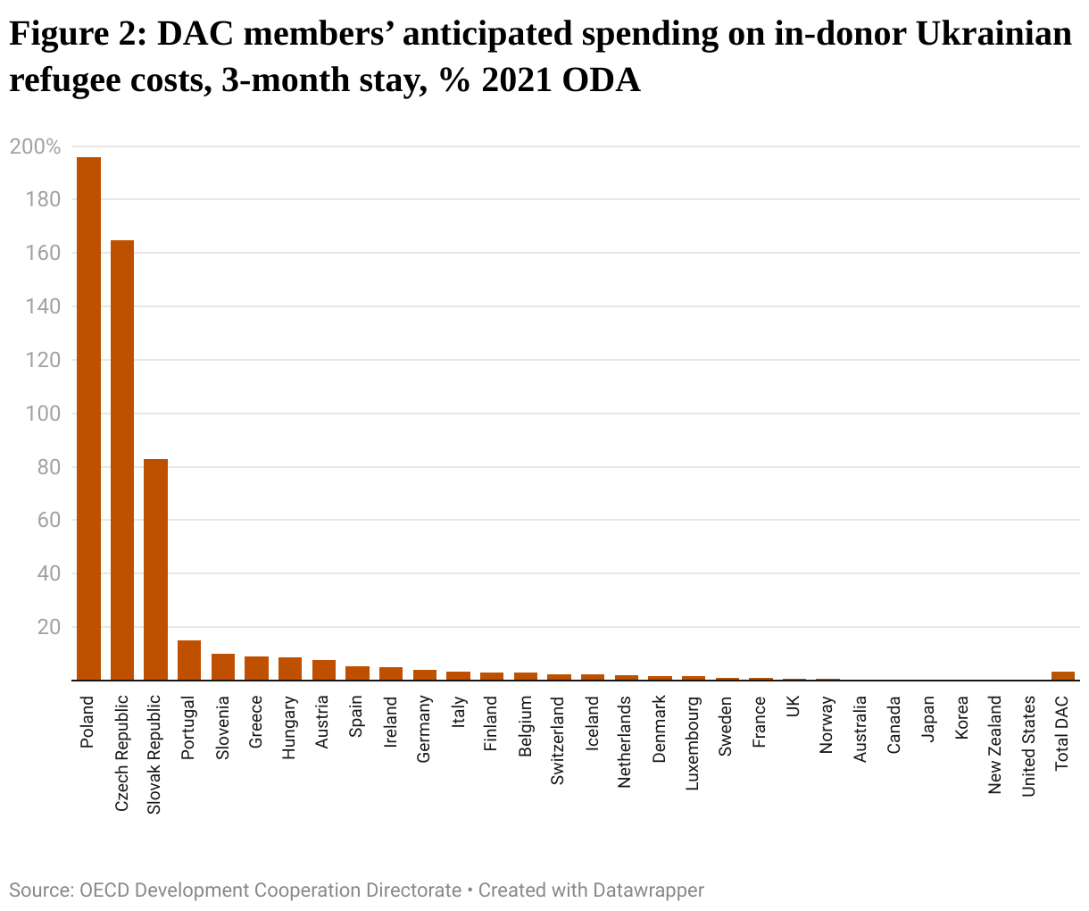 Chartbook #197: The Ukraine-Aid Reality Gap