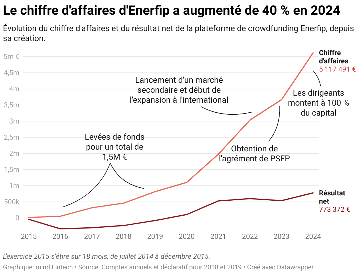 Le chiffre d'affaires d'Enerfip a augmenté de 40 % en 2024 (Lignes)