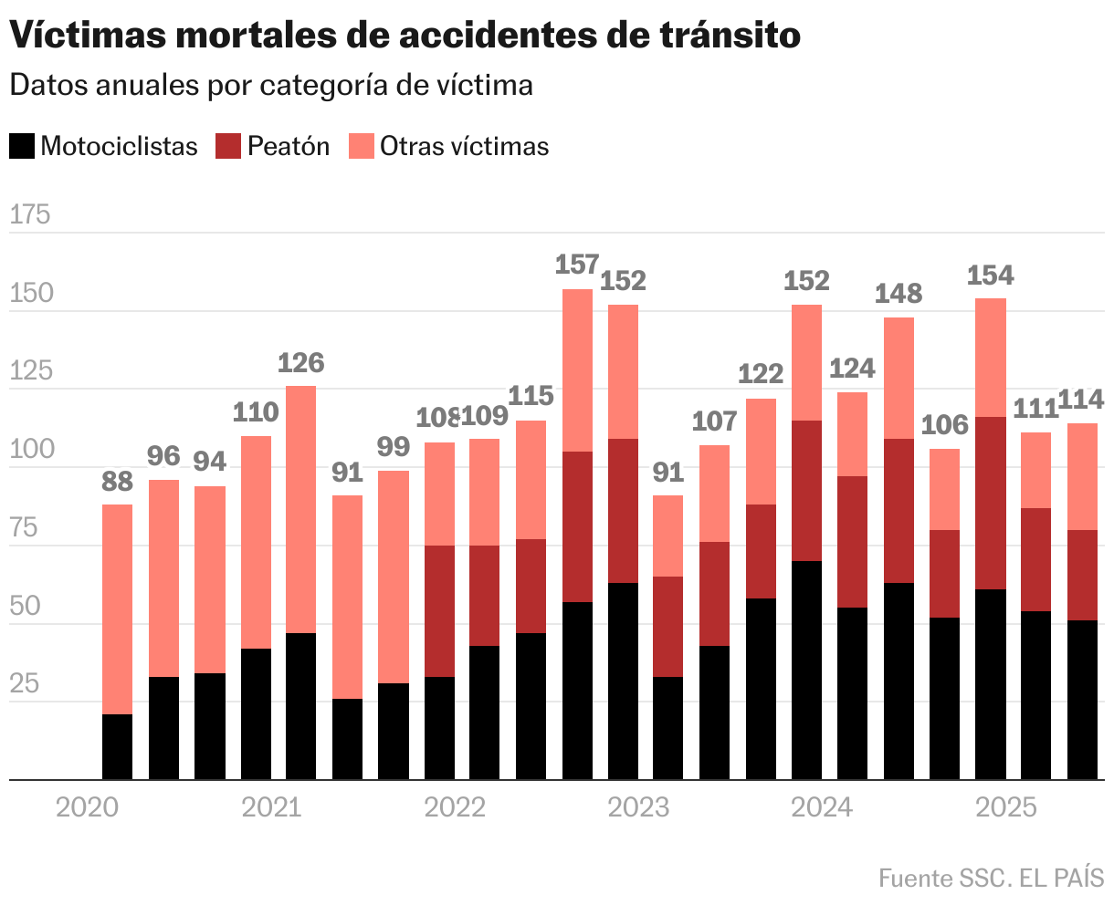 Víctimas mortales de accidentes de tránsito (Columnas apiladas)
