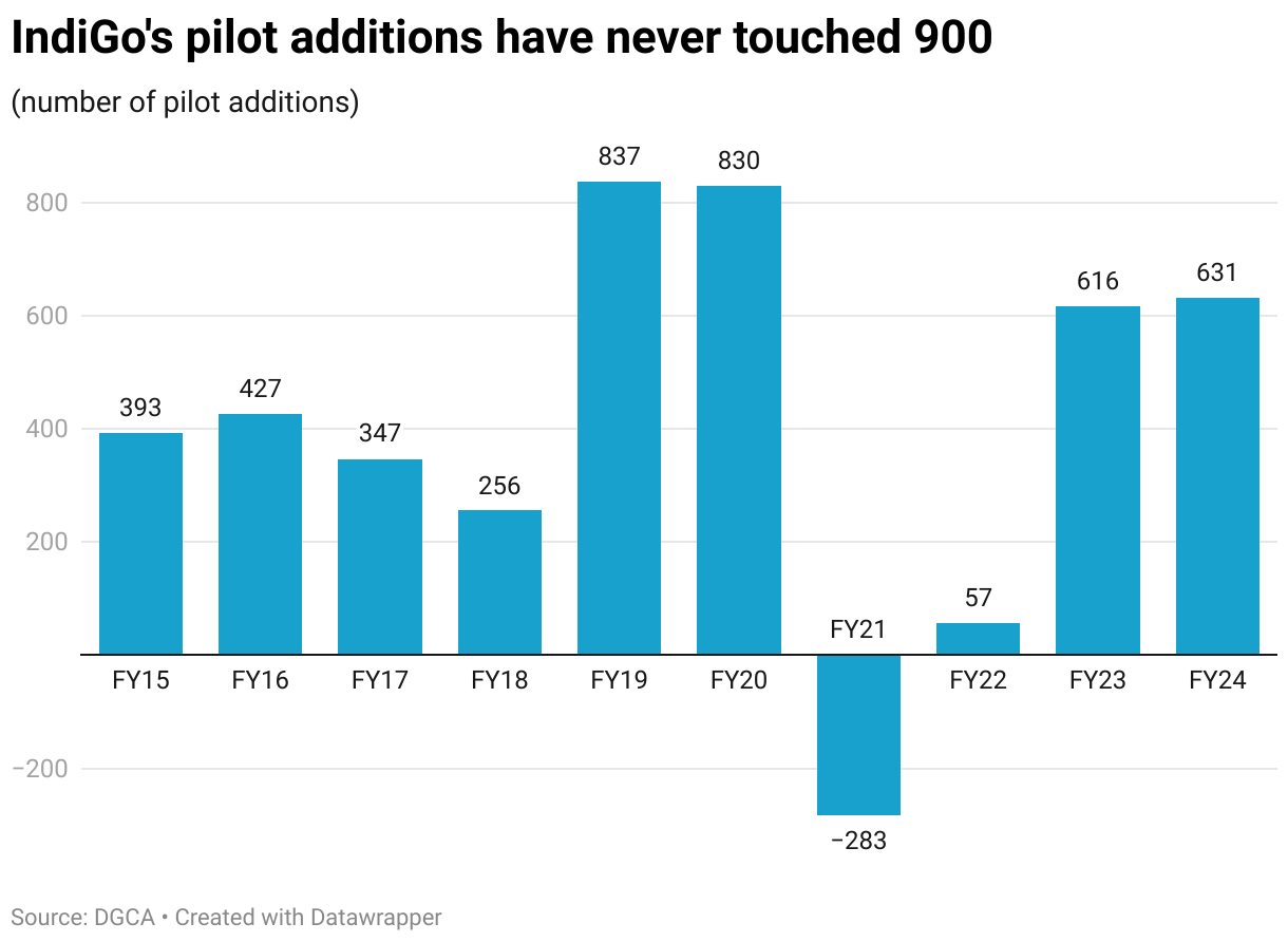 IndiGo's pilot additions have never touched 900 (Column Chart)