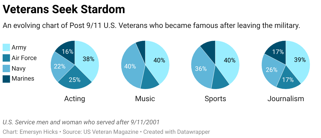 This bar chart shows an evolving list of Post 9/11 Service Members who became famous actors, musicians, athletes, and journalists once they seperated from the U.S. Military.