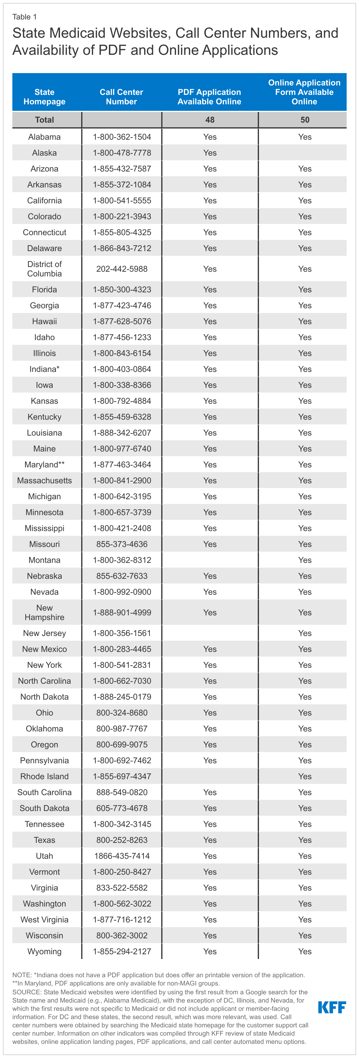 State Medicaid Websites, Call Center Numbers, and Availability of PDF and Online Applications