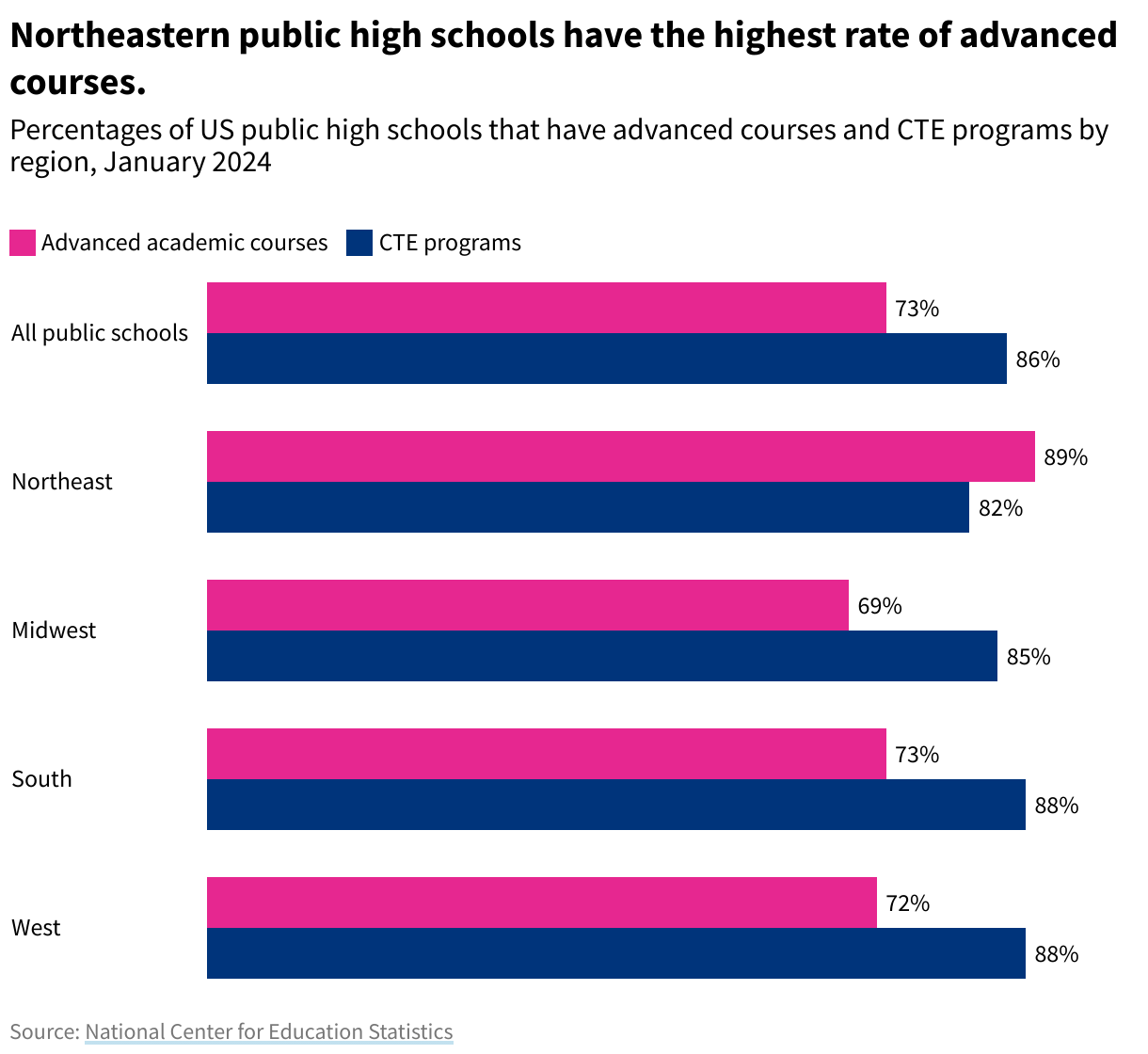 A grouped bar chart showing the average percent of public high schools by US regions that offer advanced courses and career and technical education (CTE) programs in 2024.