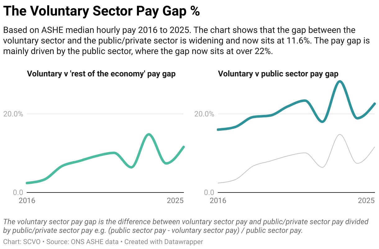 The Voluntary Sector Pay Gap % (Line chart)