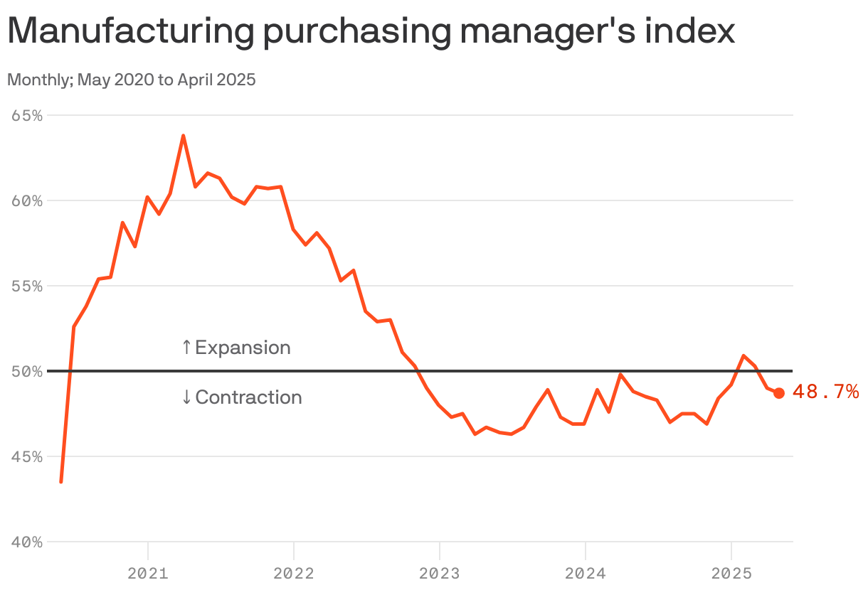 A line chart shows the manufacturing purchasing managers' index from May 2020 to April 2025. A reading above 50% indicates that the manufacturing sector is generally expanding; below 50% indicates that it is generally contracting. The index rose from 43.5 in May 2020 to a peak of 63.8 in March 2021, then declined steadily to 48.7 by April 2025, indicating ongoing contraction in the manufacturing sector.