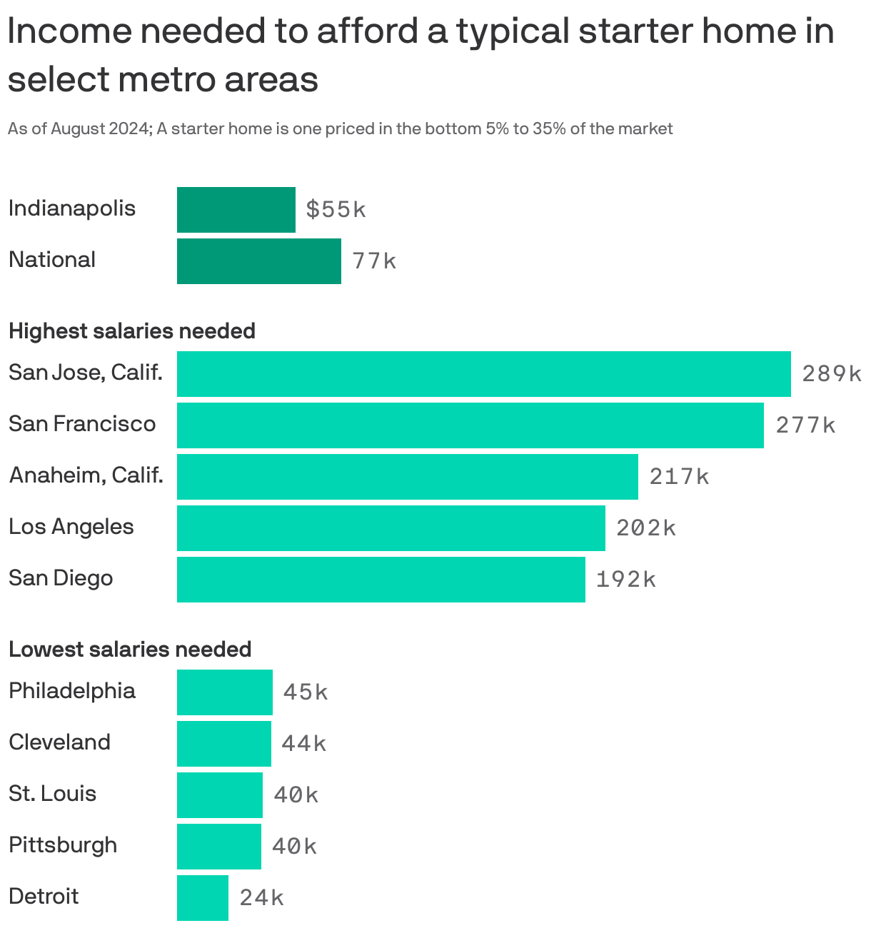 A bar chart showing the income needed to afford a home in select areas. A home is considered “affordable” if a buyer spends no more than 30% of their income on housing, assuming a 3.5% down payment. The highest metro is San Jose, Calif., at $289k. The lowest is Detroit, at $24k. In Indianapolis, one needs a $55k salary.