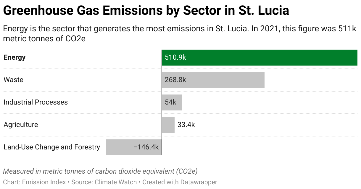 Greenhouse Gas Emissions in St. Lucia 7 Chart showing 2020 emissions in St. Lucia for the energy, agriculture, industrial, waste and land-use sectors.
