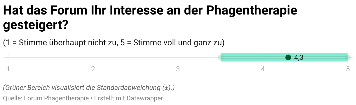 Hat das Forum Ihr Interesse an der Phagentherapie gesteigert? (Dot-Plot)