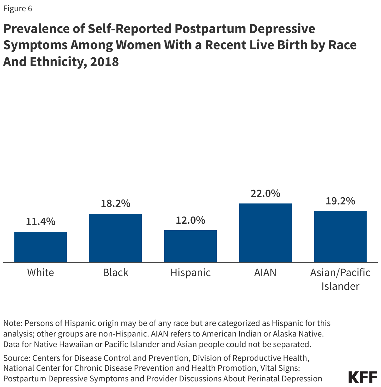 Prevalence of Self-Reported Postpartum Depressive Symptoms Among Women With a Recent Live Birth by Race And Ethnicity, 2018 data chart