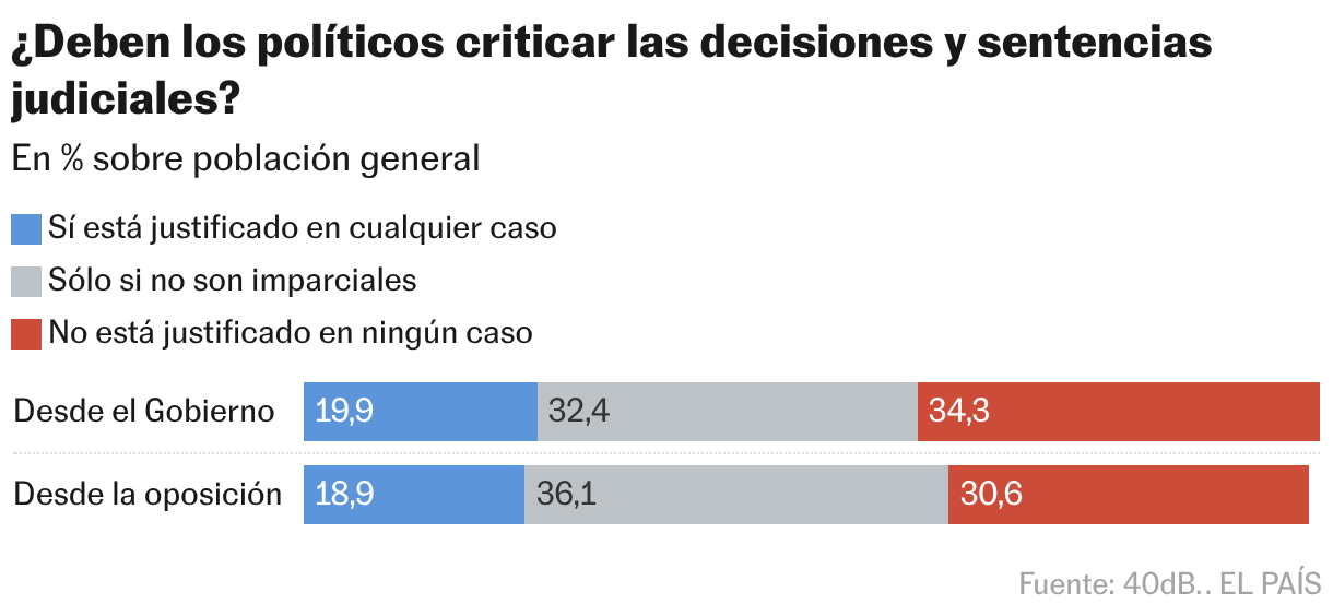 ¿Deben los políticos criticar las decisiones y sentencias judiciales? (Barras apiladas)