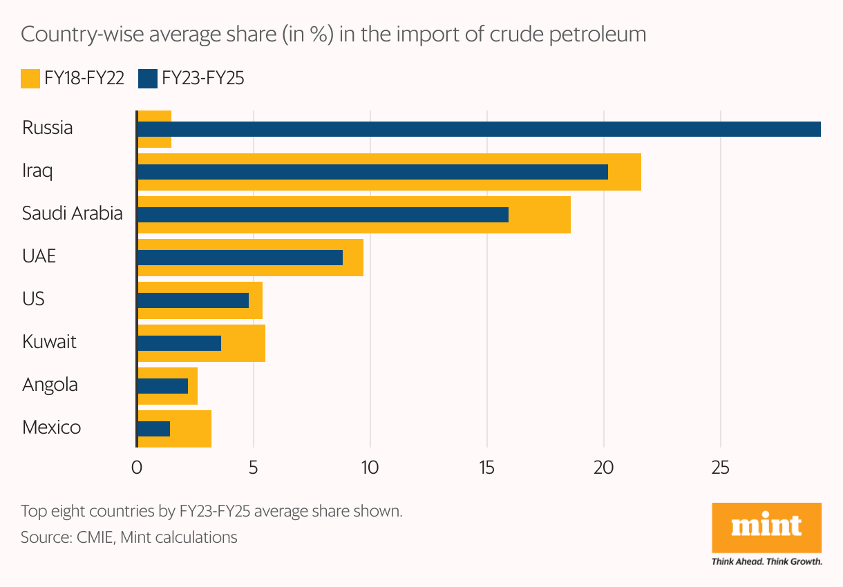 A bullet bar graph showing India's average share of crude petroleum imports between FY18-FY22 and FY23-FY25 from various countries.