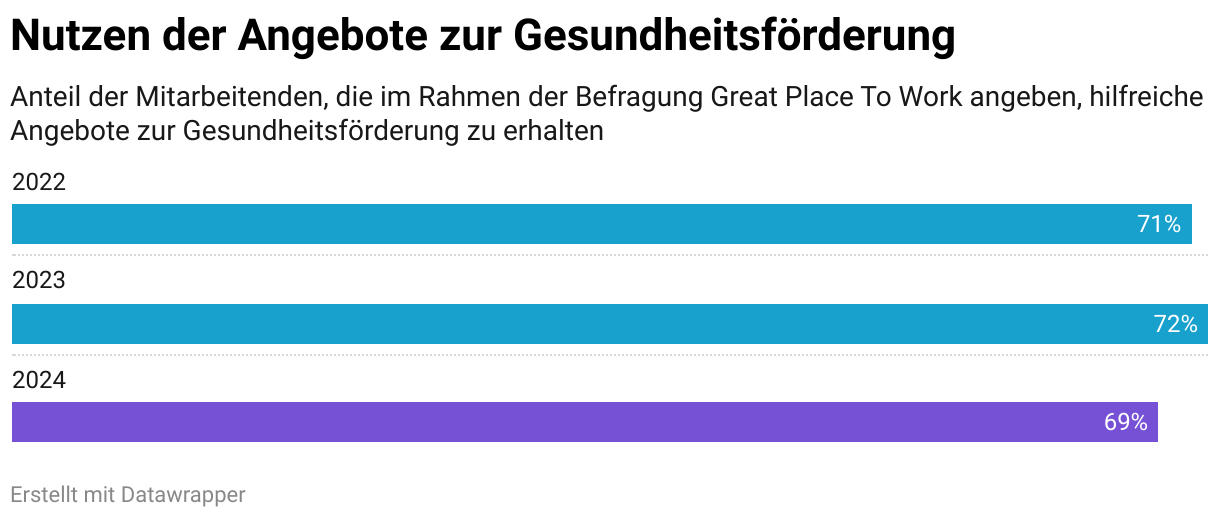 Nutzen der Angebote zur Gesundheitsförderung (Balken)