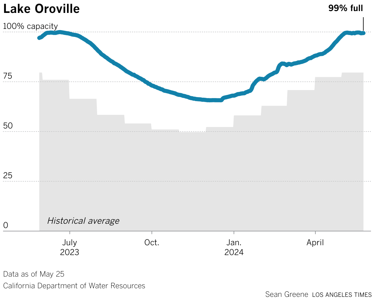 Lake Oroville's storage capacity is 125% of average for this month.