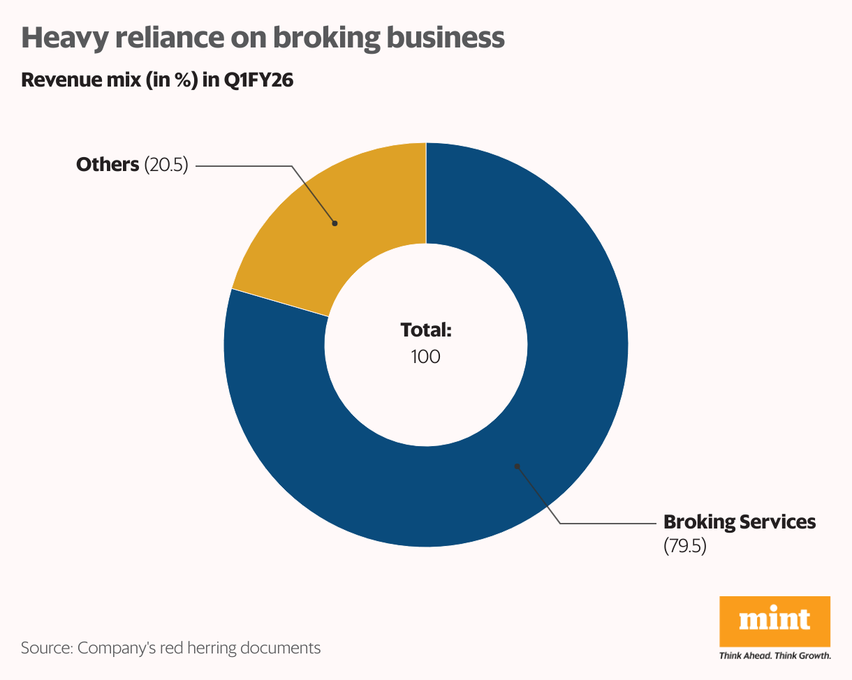 Heavy reliance on broking business (Donut Chart)