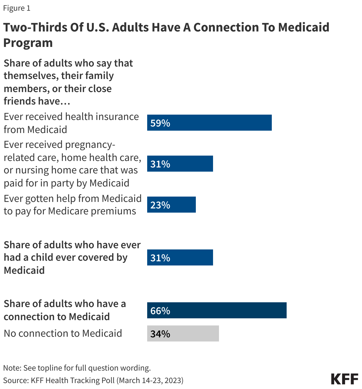 Two-Thirds Of U.S. Adults Have A Connection To Medicaid Program data chart