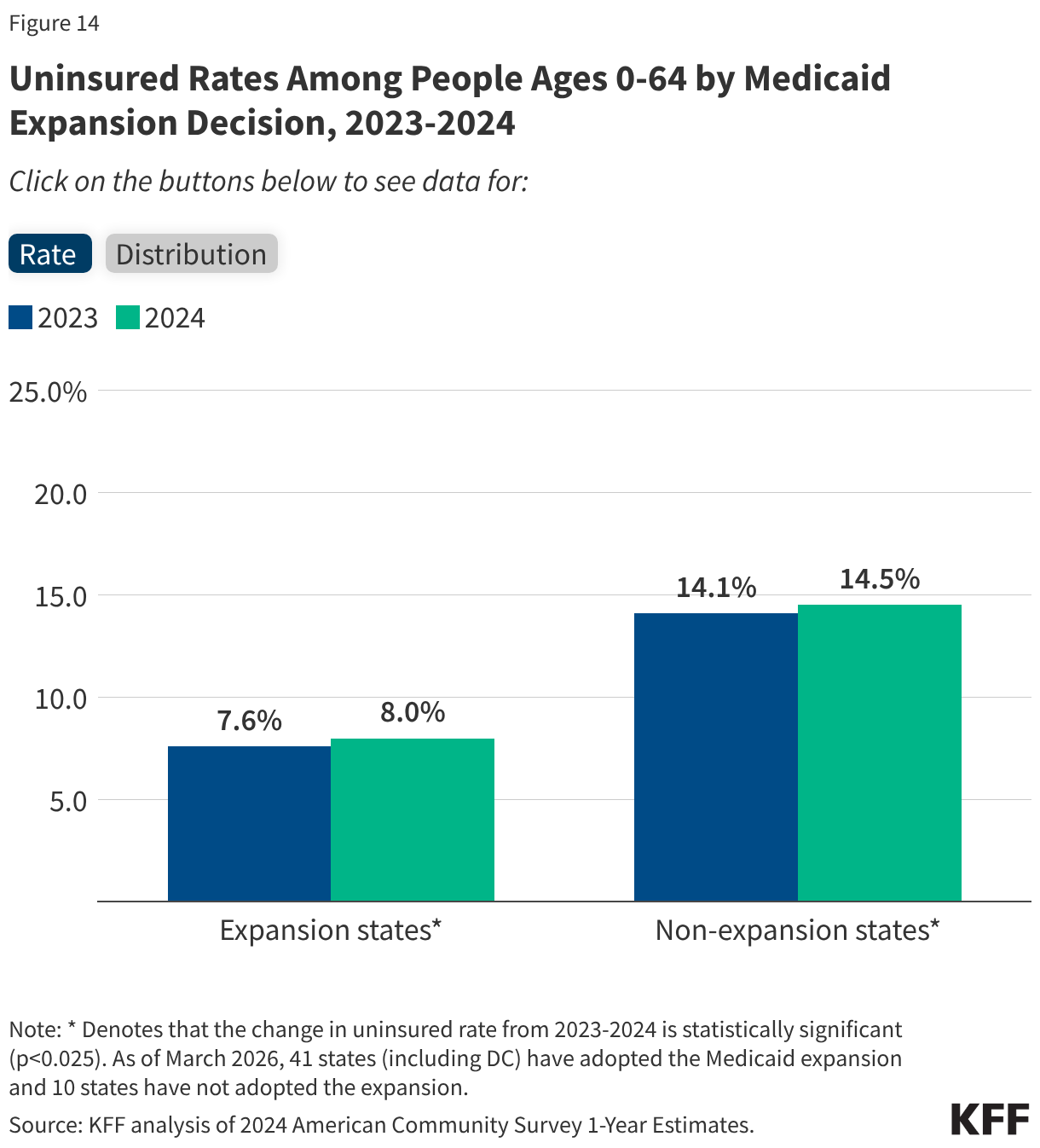 Uninsured Rates Among People Ages 0-64 by Medicaid Expansion Decision, 2023-2024 (Grouped column chart)