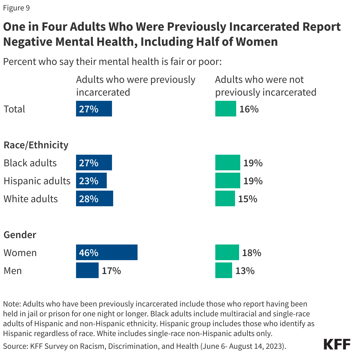 One in Four Adults Who Were Previously Incarcerated Report Negative Mental Health, Including Half of Women data chart