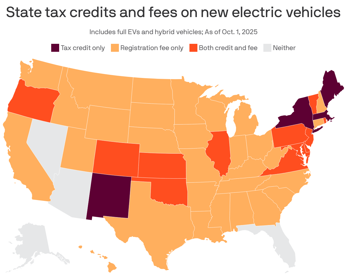 A choropleth map of U.S. states showing fees and taxes on new electric vehicles for 2025. 30 states have an EV registration fee. 4 states just have a tax credit. 12 states have both a fee and a credit, and 4 states have neither.