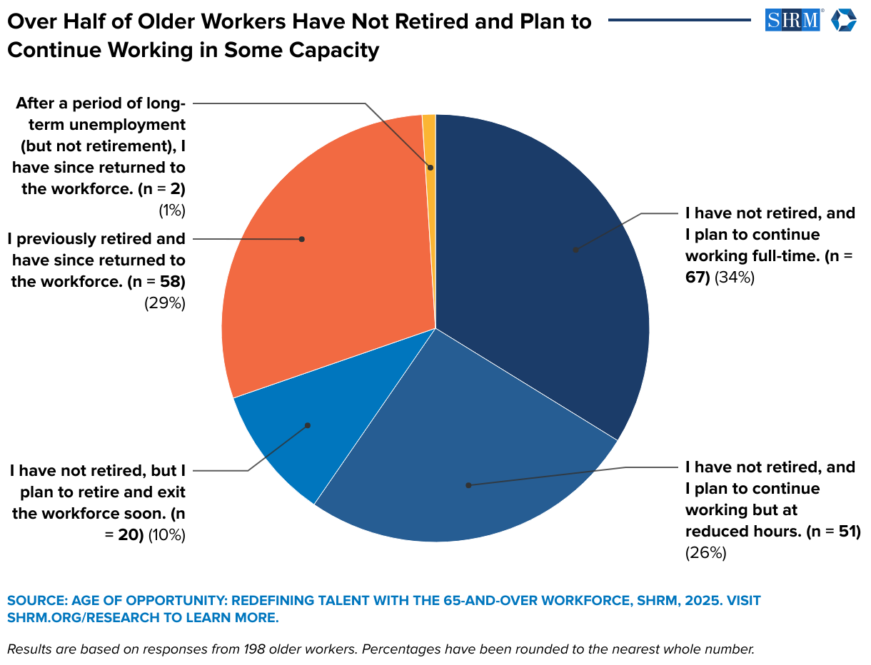 Over Half of Older Workers Have Not Retired and Plan to Continue Working in Some Capacity (Pie Chart)