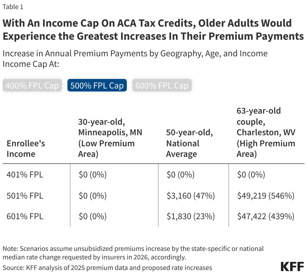 With An Income Cap On ACA Tax Credits, Older Adults Would Experience the Greatest Increases In Their Premium Payments