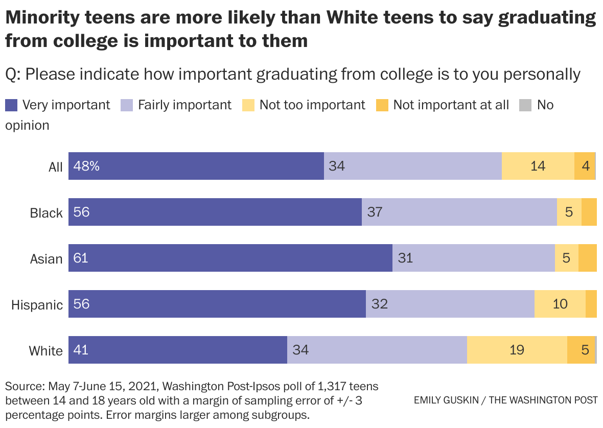 Minority teens more likely than White teens to say graduating from ...