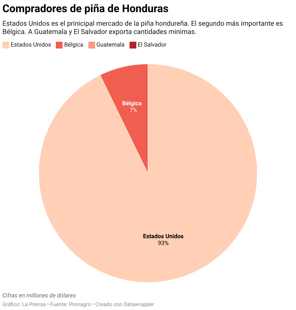 Estados Unidos es el prinicipal mercado de la piña hondureña.